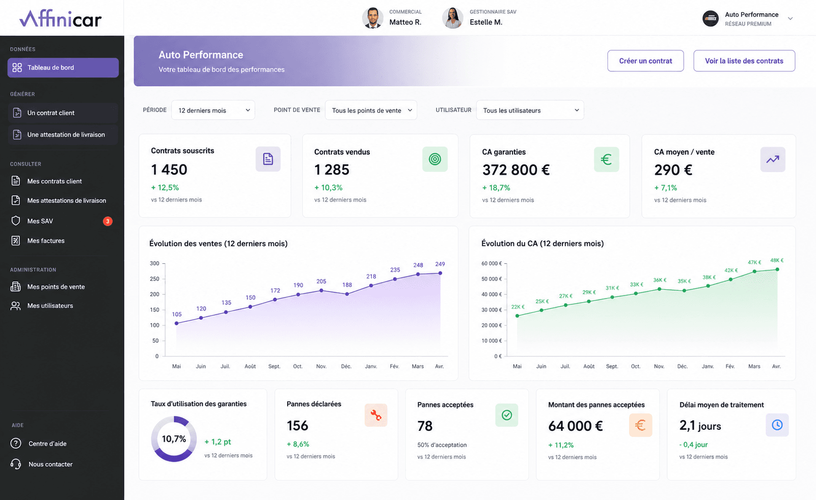 Dashboard Affinicar — vue d'ensemble